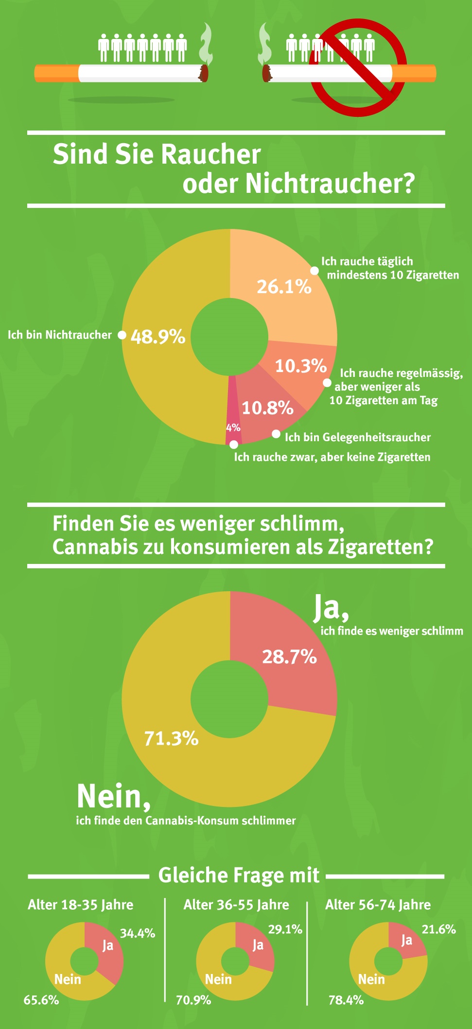 Repräsentative Comparis-Umfrage Zum Tabakkonsum